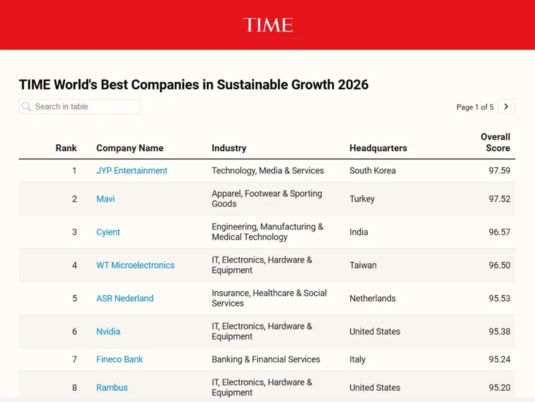JYP엔터테인먼트, 美 타임지 '2026년 세계 최고의 지속가능 성장기업' 2년 연속 국내 1위 선정 + 전 세계 1위 기록 '기염'